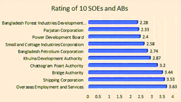 Finance ministry identifies SOE weaknesses, suggest remedies